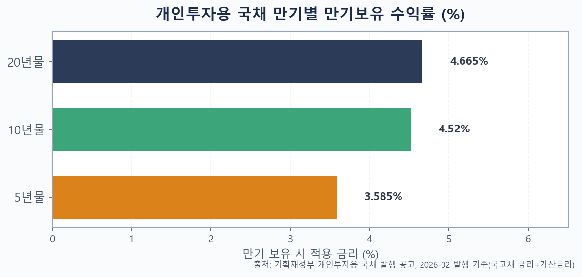 개인투자용 국채 만기별 만기보유 수익률 막대그래프(5년·10년·20년)