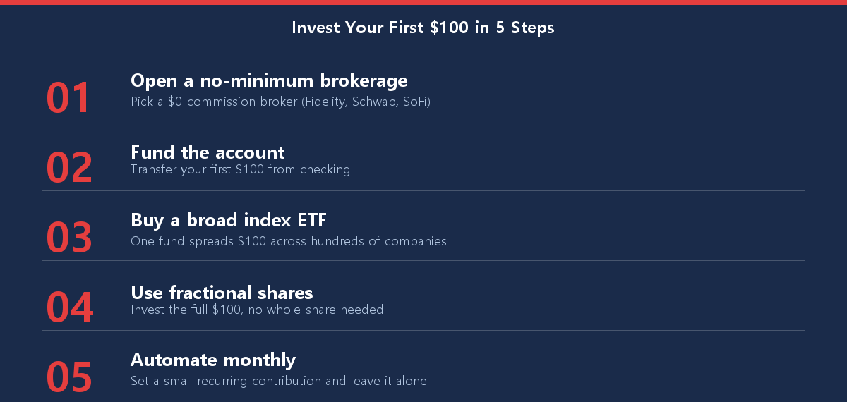 Checklist of five steps to invest your first $100, from opening a brokerage account to automating monthly contributions