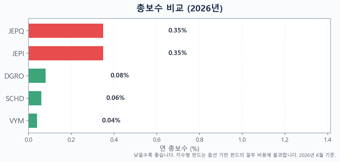 2026년 SCHD·VYM·JEPI·JEPQ·DGRO의 총보수를 비교한 막대그래프