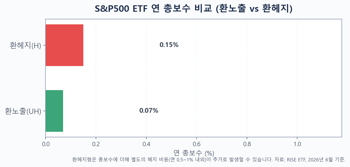 환노출형(0.07%)과 환헤지형(0.15%) S&P500 ETF의 연 총보수를 비교한 막대그래프