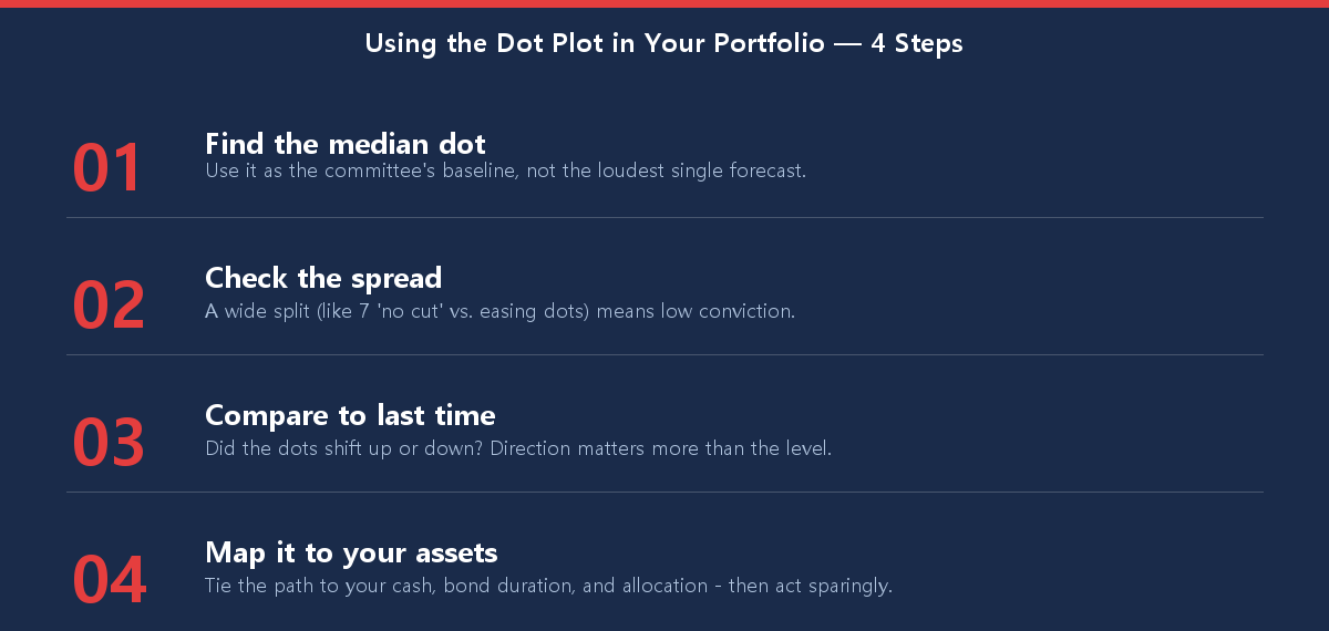 Checklist of four steps for using the FOMC dot plot in your own portfolio decisions