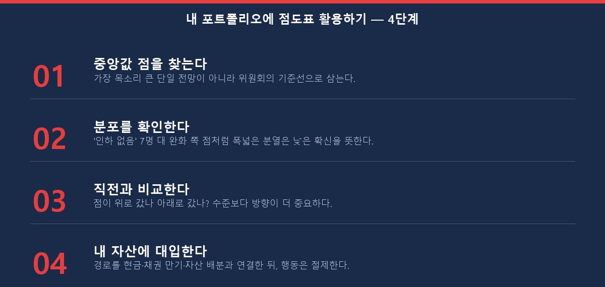 FOMC 점도표를 내 포트폴리오 의사결정에 활용하는 4단계 체크리스트