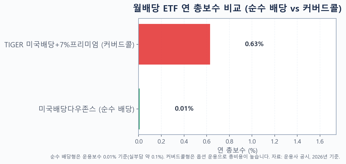 순수 배당형과 커버드콜형 월배당 ETF의 연 총보수를 비교한 막대그래프
