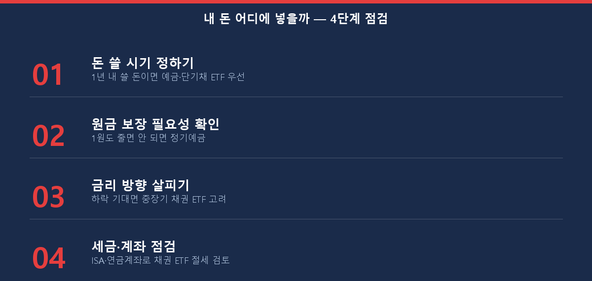정기예금과 채권 ETF 중 선택을 돕는 4단계 점검 체크리스트