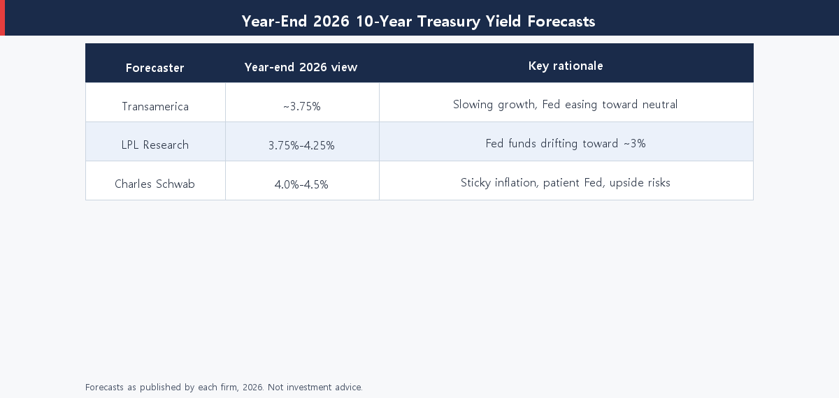 Comparison table of year-end 2026 10-year Treasury yield forecasts from Transamerica, LPL Research, and Charles Schwab