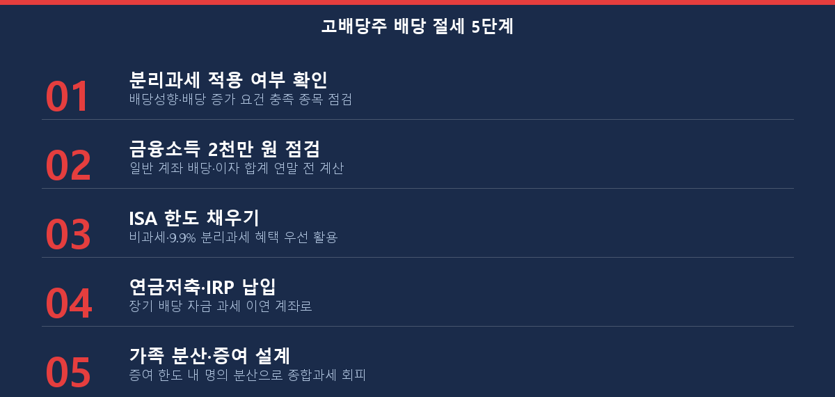 고배당주 배당 절세 5단계 체크리스트 (대상기업 확인·2천만원 관리·ISA·연금·가족분산)