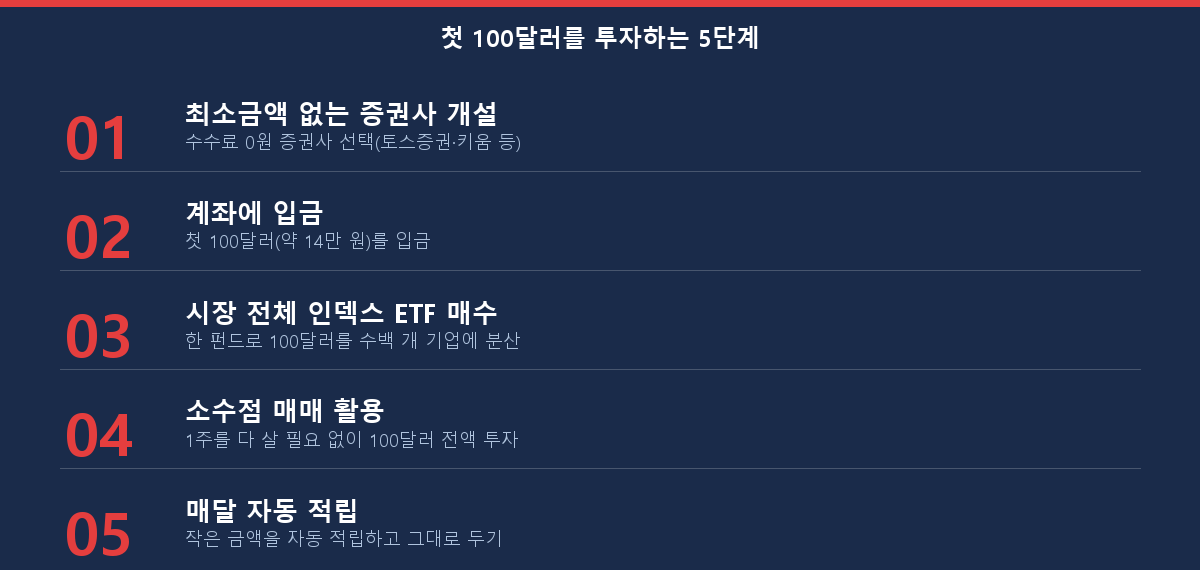 증권계좌 개설부터 매달 자동 적립까지, 첫 100달러를 투자하는 5단계 체크리스트