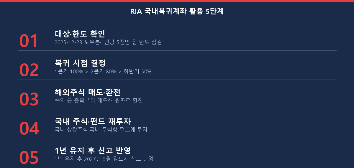 RIA 국내복귀계좌 활용 5단계 체크리스트 (대상 확인·복귀 시점·매도·국내 재투자·1년 유지)