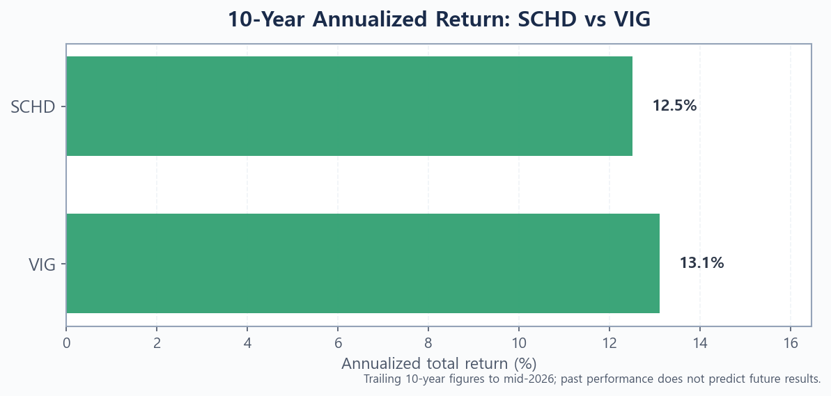 Bar chart comparing the 10-year annualized total returns of SCHD and VIG
