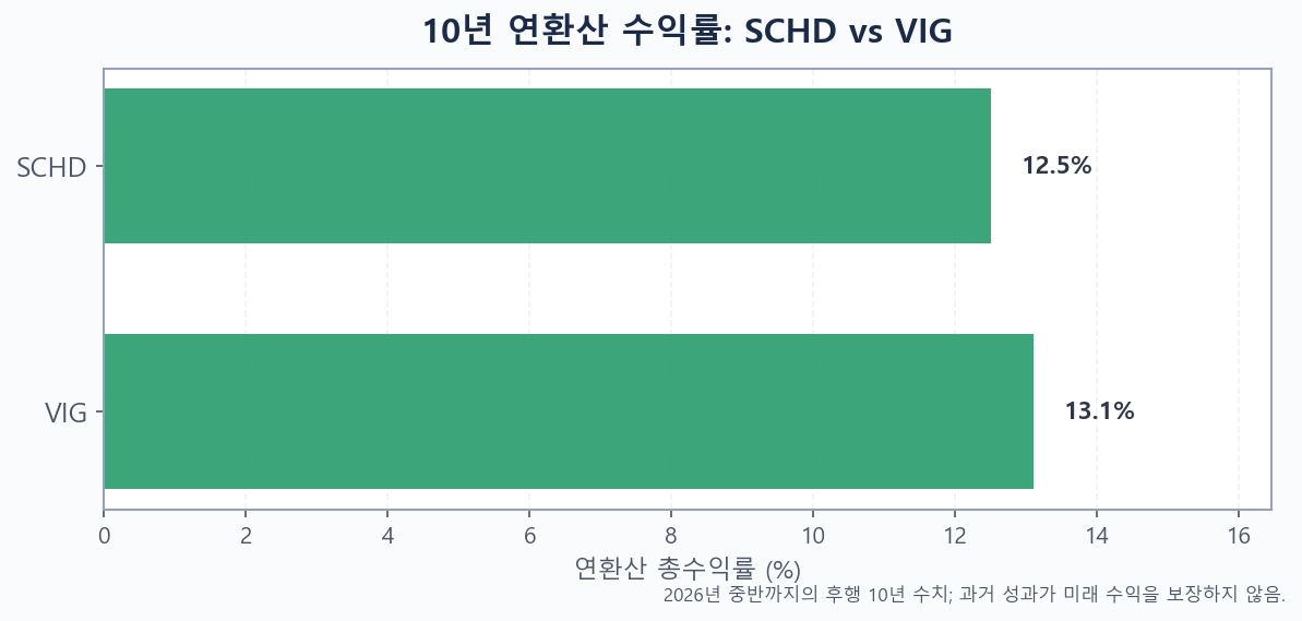 SCHD와 VIG의 10년 연환산 총수익률을 비교한 막대그래프