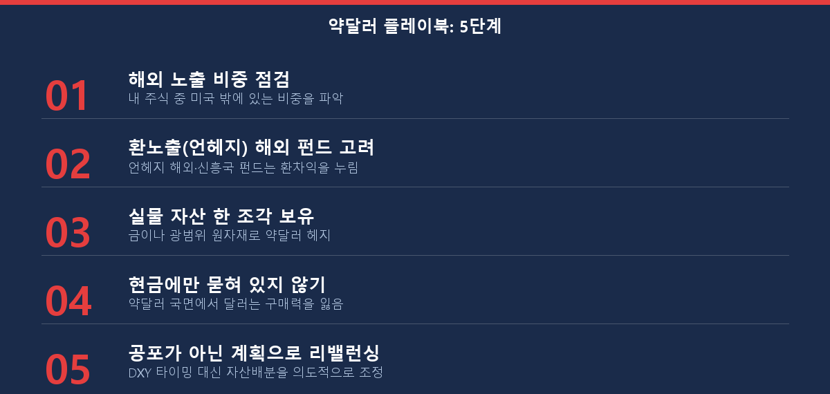 약달러 시기 장기 투자자를 위한 5가지 실천 단계 체크리스트