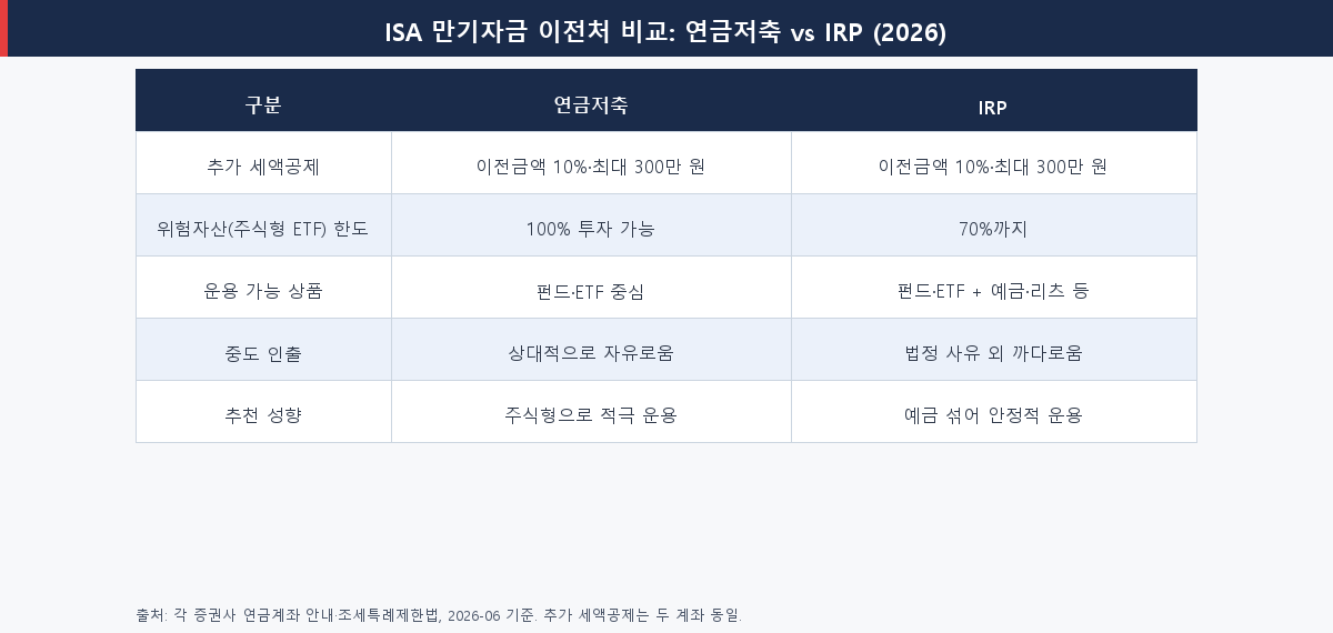 ISA 만기자금 이전처 연금저축 vs IRP 비교표(위험자산 한도·중도인출·운용상품·추가 세액공제)