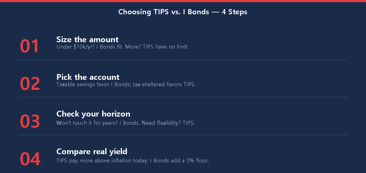 Four-step checklist for choosing between TIPS and I Bonds based on amount, account type, time horizon, and yield