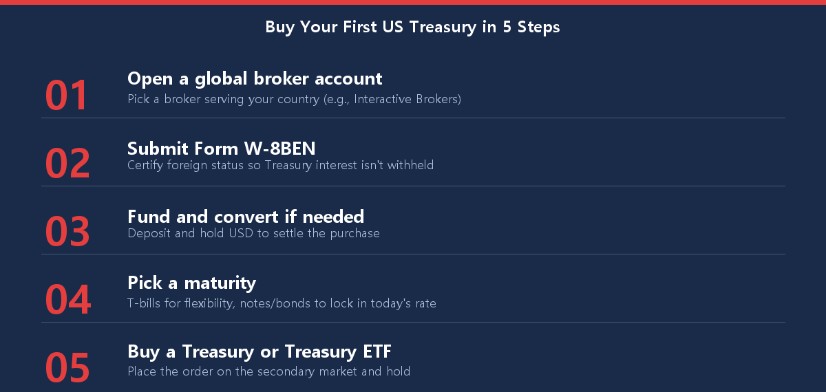 Checklist of five steps for a foreigner to buy their first US Treasury bond, from opening a broker to choosing a maturity