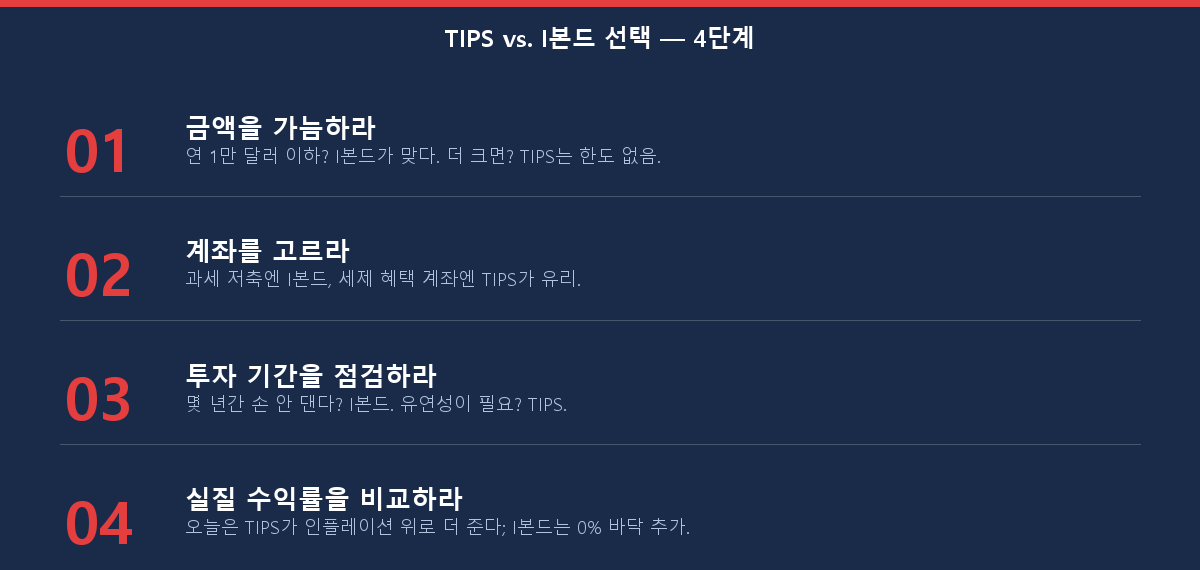 금액·계좌 유형·투자 기간·실질 수익률을 기준으로 TIPS와 I본드 중 선택하는 4단계 체크리스트