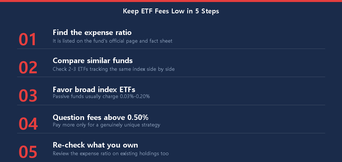 Checklist of five steps to keep ETF expense ratios low, from finding the expense ratio on the fund page to comparing similar funds and favoring broad index ETFs