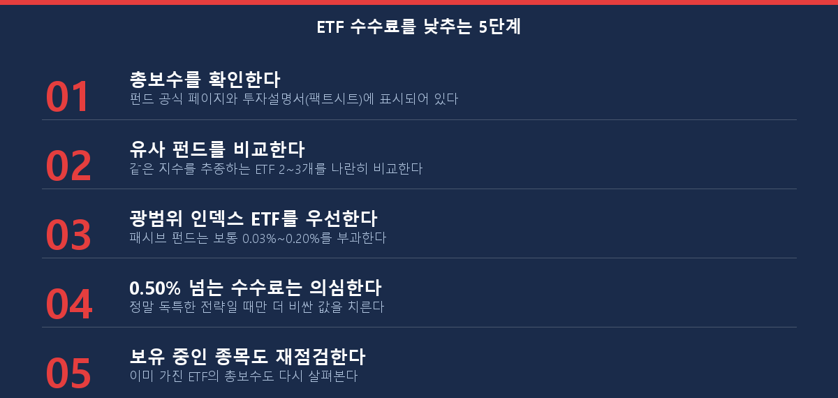 ETF 총보수를 낮게 유지하는 5단계 체크리스트. 펀드 페이지에서 총보수 확인하기부터 유사 펀드 비교, 광범위 인덱스 ETF 우선하기까지