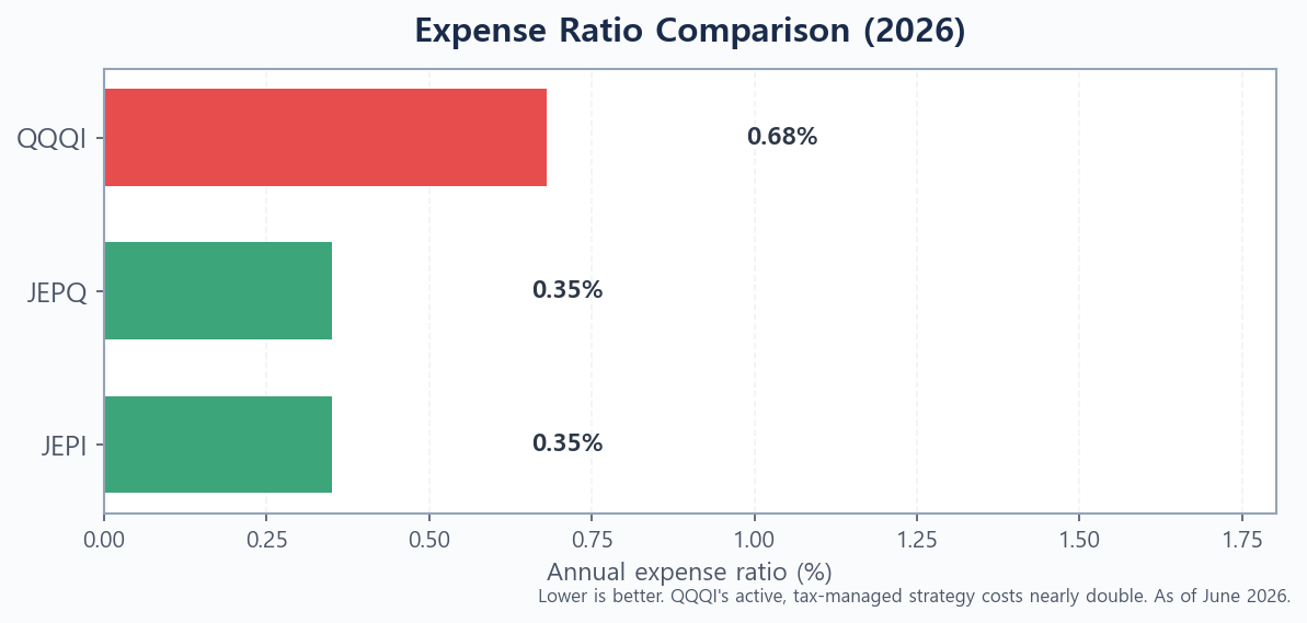 Bar chart comparing the expense ratios of JEPI, JEPQ, and QQQI in 2026