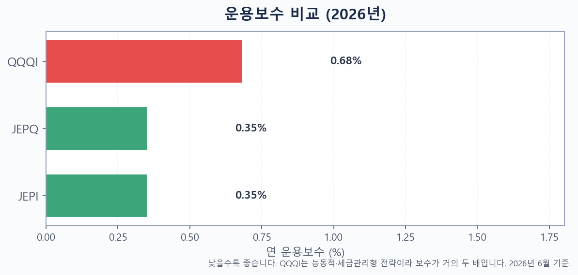 2026년 JEPI·JEPQ·QQQI의 운용보수를 비교한 막대 그래프