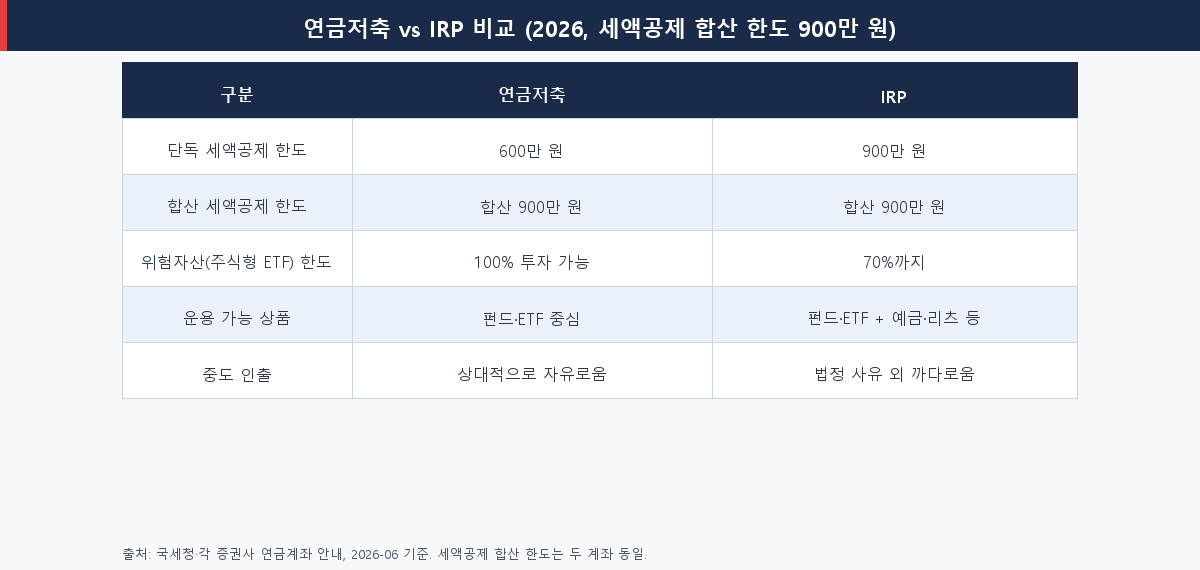 연금저축 vs IRP 비교표(단독 세액공제 한도·위험자산 한도·운용상품·중도인출)