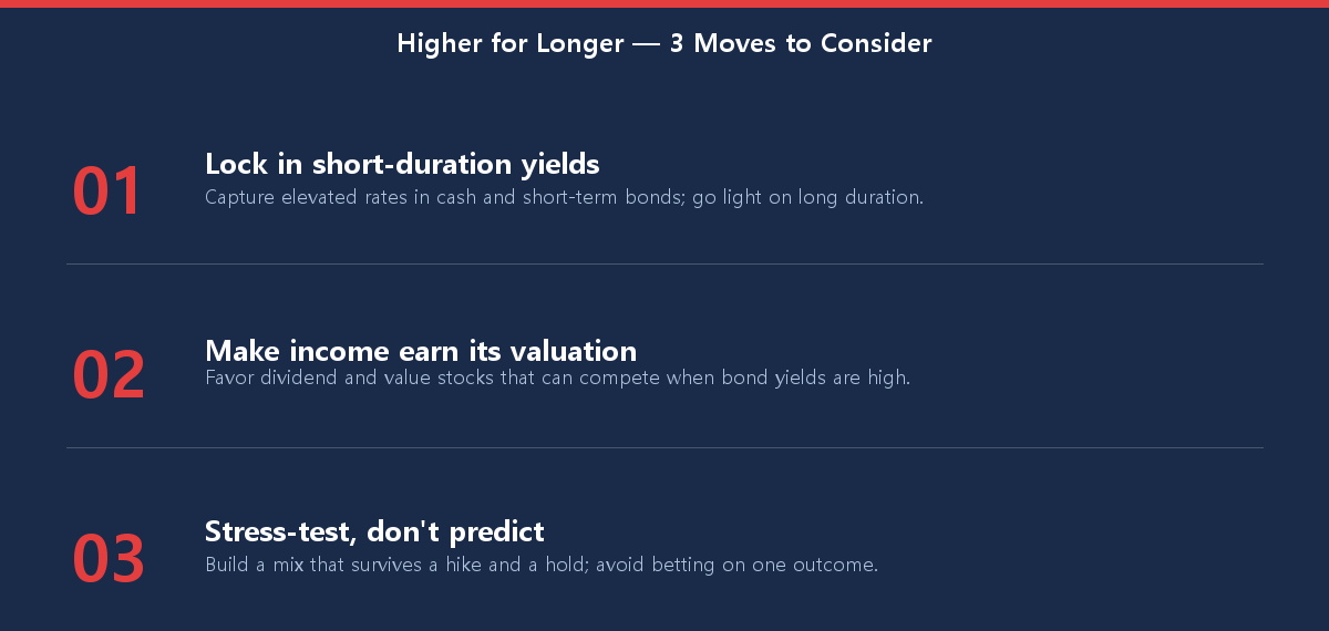Checklist of three portfolio moves to consider in a higher-for-longer interest rate environment
