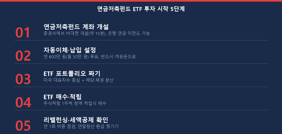 연금저축펀드 ETF 투자 시작 5단계 체크리스트