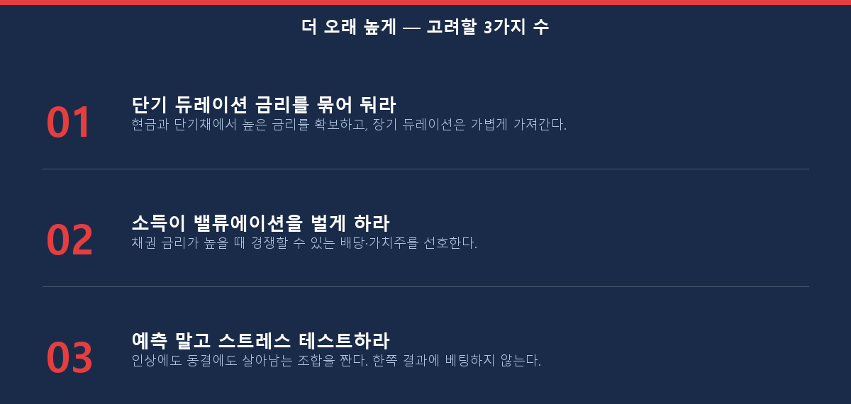'더 오래 높게' 금리 환경에서 고려할 포트폴리오 세 가지 수를 정리한 체크리스트