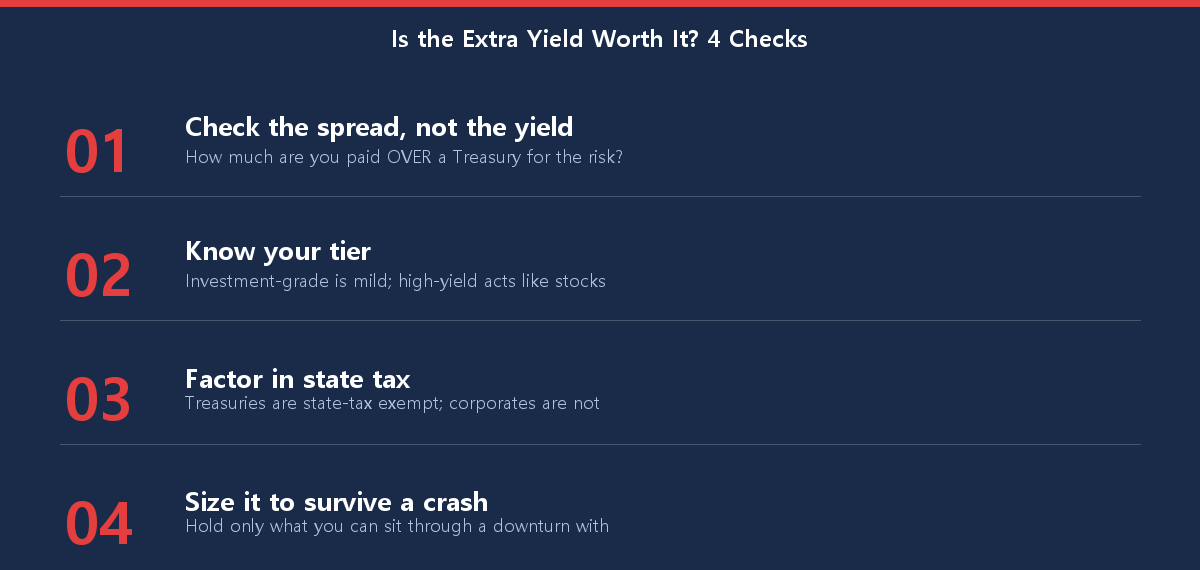 Four-step checklist for deciding whether the extra yield on corporate bonds is worth the credit risk in 2026
