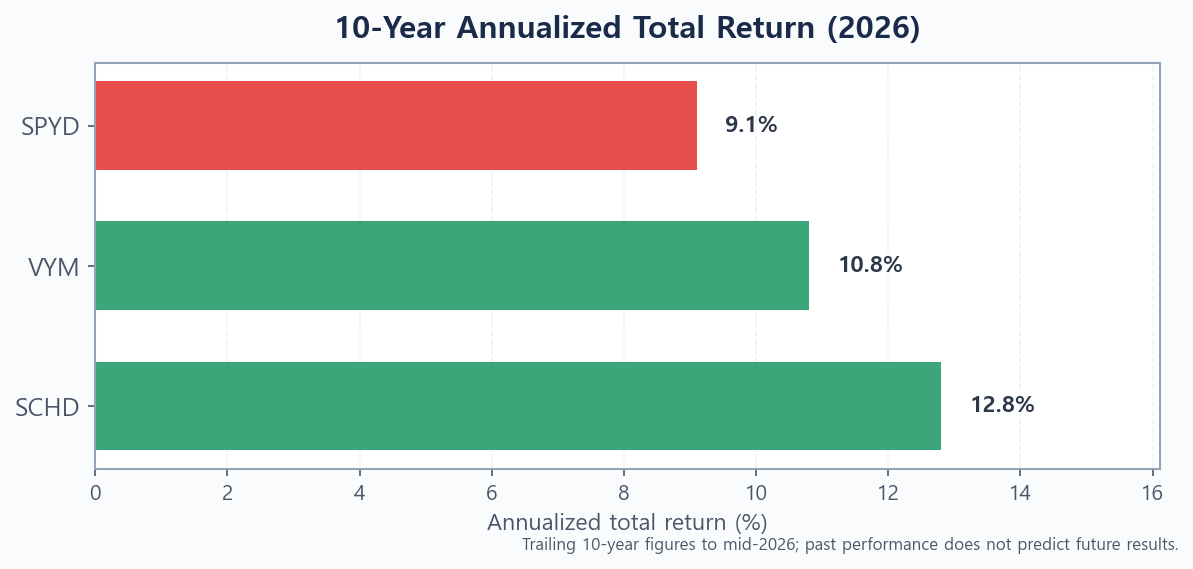 Bar chart comparing the 10-year annualized total returns of SPYD, VYM, and SCHD