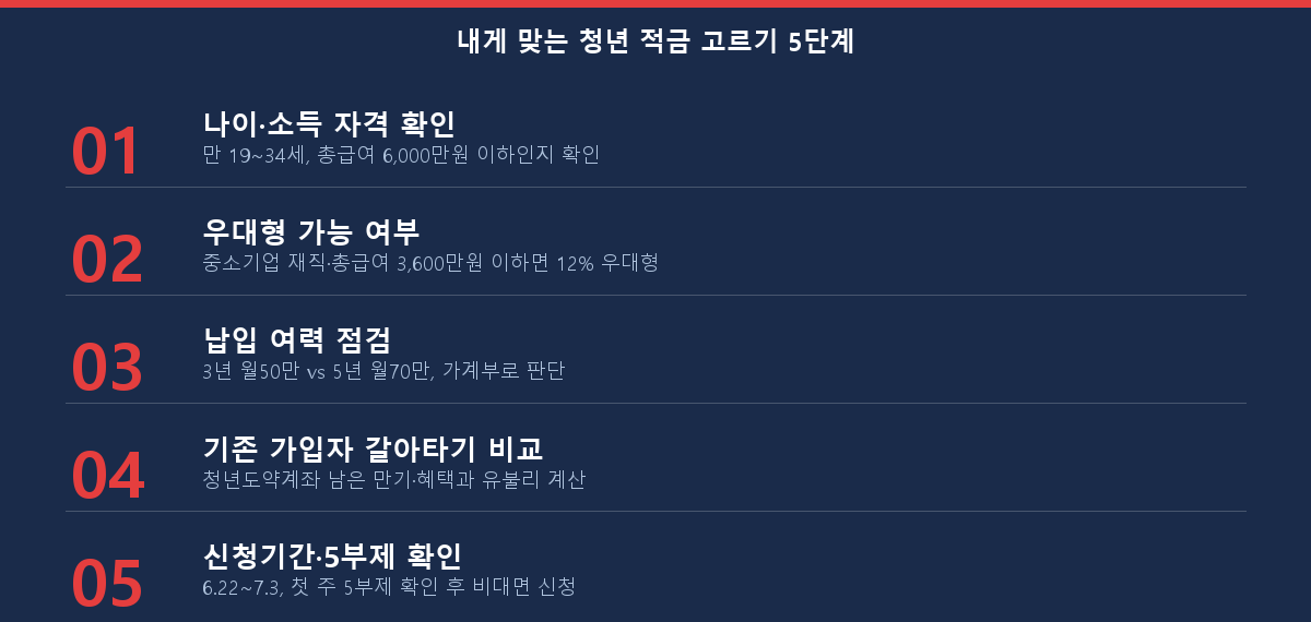내게 맞는 청년 적금 고르기 5단계 체크리스트