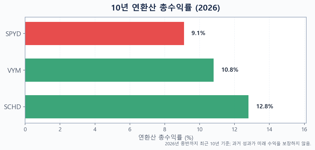 SPYD, VYM, SCHD의 10년 연환산 총수익률을 비교한 막대 차트