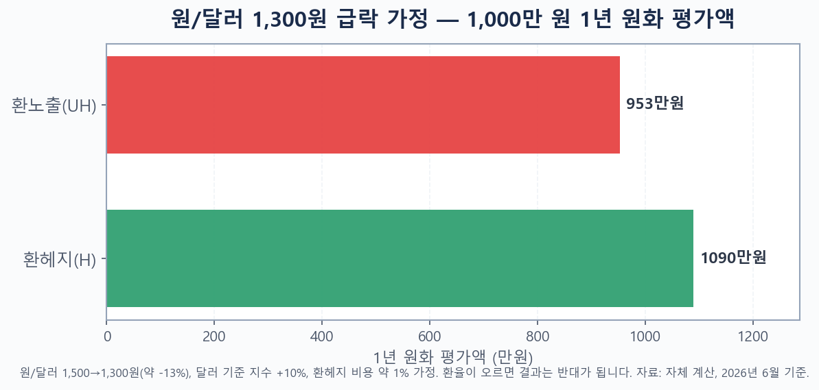 원/달러 1300원 급락 가정 시 1000만 원 1년 원화 평가액, 환노출과 환헤지 비교 막대그래프