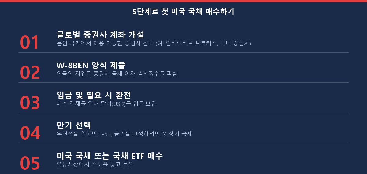 외국인이 첫 미국 국채를 매수하는 5단계 체크리스트 — 증권사 개설부터 만기 선택까지