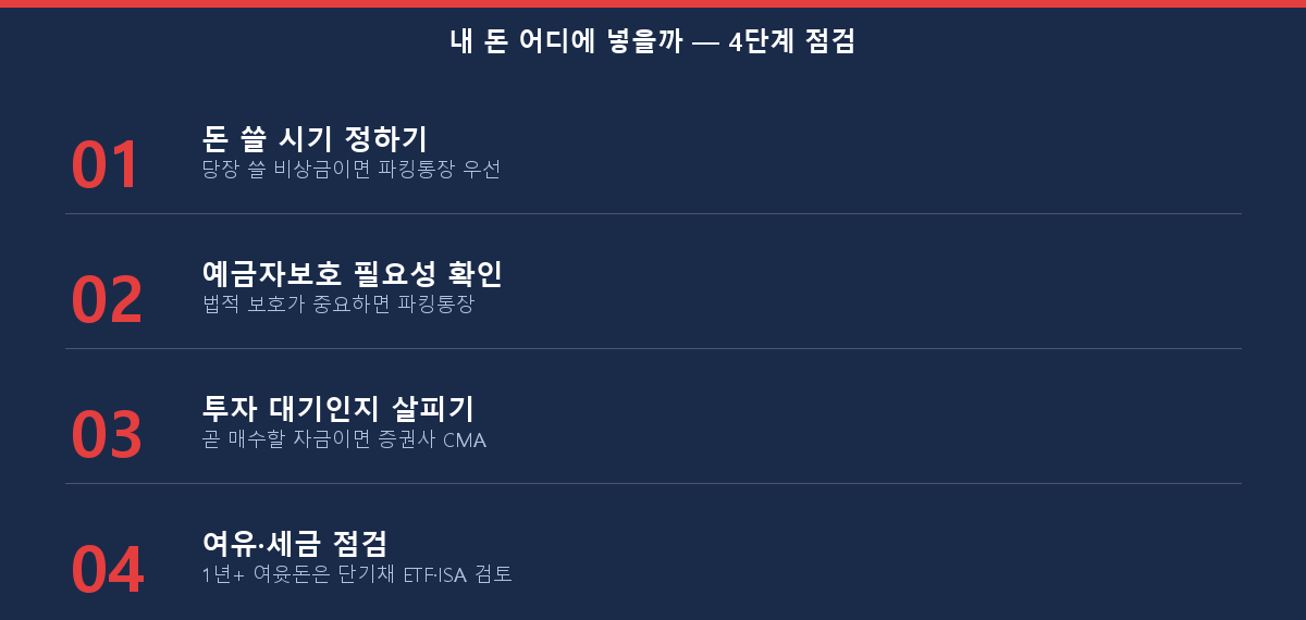 파킹통장·CMA·단기채 ETF 중 선택을 돕는 4단계 점검 체크리스트