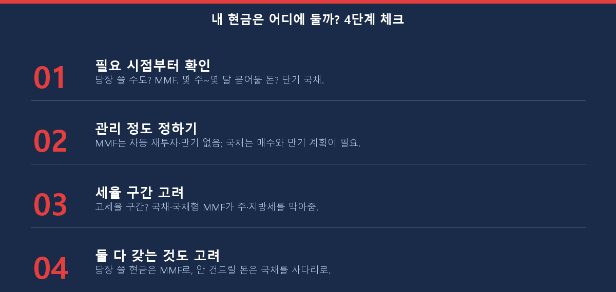 시점·세금·수고를 기준으로 MMF와 단기 국채 중 무엇을 고를지 결정하는 4단계 체크리스트