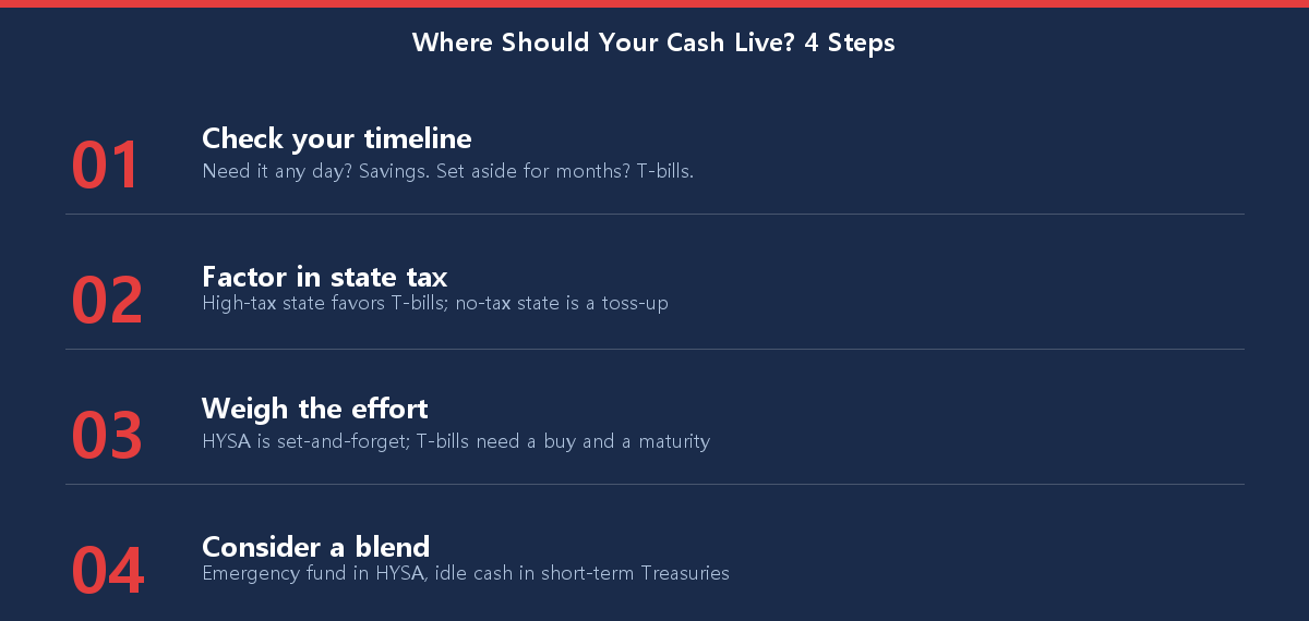 Four-step checklist for deciding between short-term bonds and a high-yield savings account based on timing, taxes, and effort