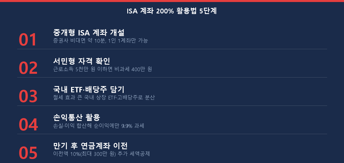 ISA 계좌 200% 활용법 5단계 체크리스트