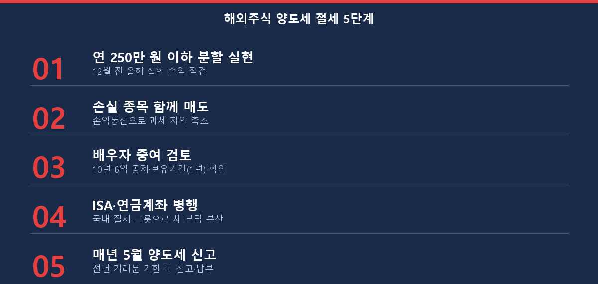 해외주식 양도세 절세 5단계 체크리스트 (분할매도·손익통산·배우자증여·절세계좌·5월 신고)