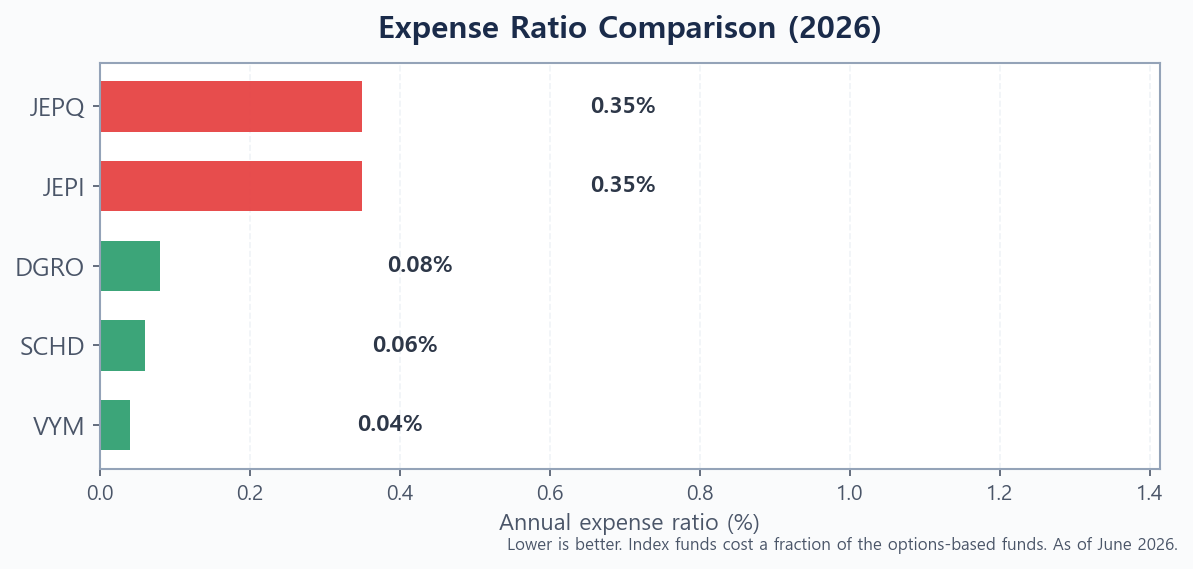 Bar chart comparing the expense ratios of SCHD, VYM, JEPI, JEPQ, and DGRO in 2026