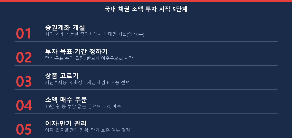 국내 채권 소액 투자 시작 5단계 체크리스트