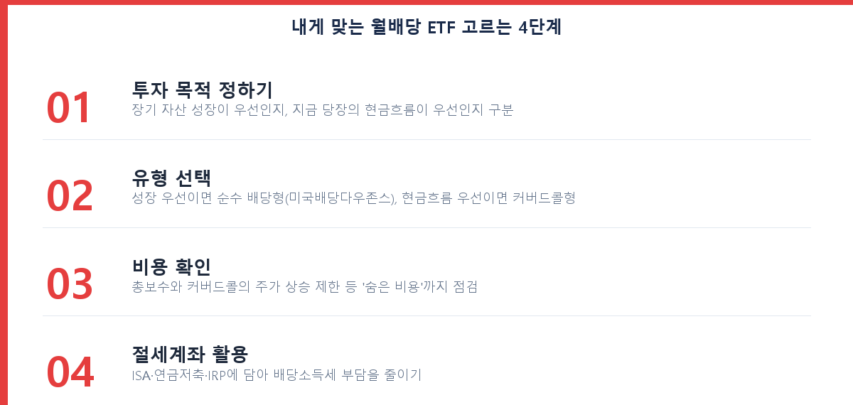 투자 성향별로 순수 배당형·커버드콜형 월배당 ETF를 선택하는 4단계 체크리스트
