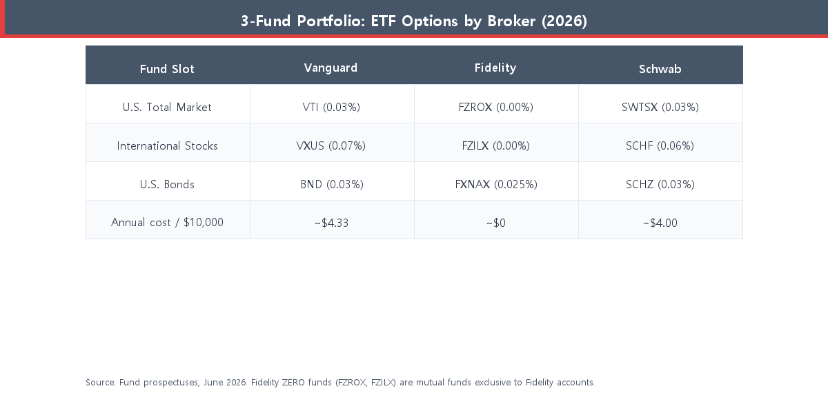 3-fund portfolio ETF options table Vanguard Fidelity Schwab expense ratios 2026