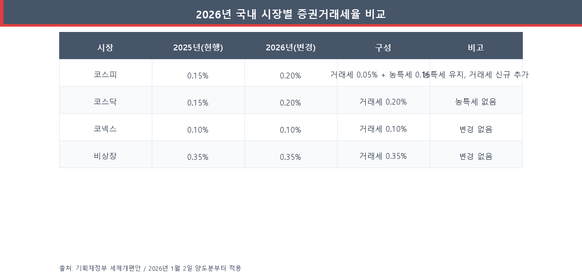 2026년 국내 주식시장별 증권거래세율 비교표 (코스피·코스닥·코넥스·비상장)