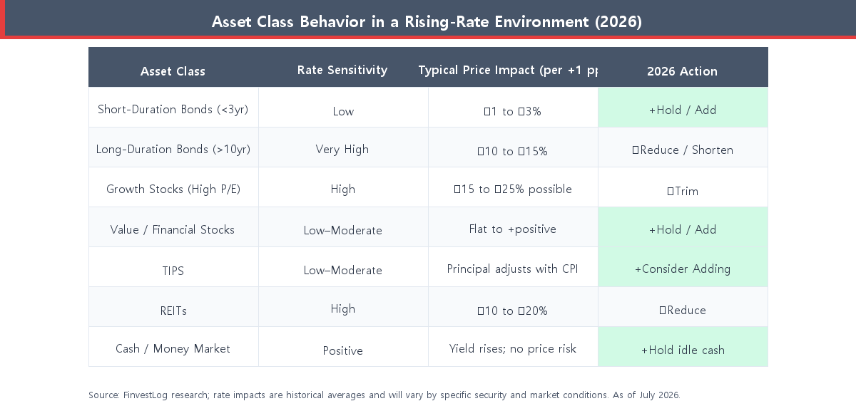 table comparing how short-duration bonds, long-duration bonds, growth stocks, value stocks, TIPS, REITs and cash respond to rising interest rates