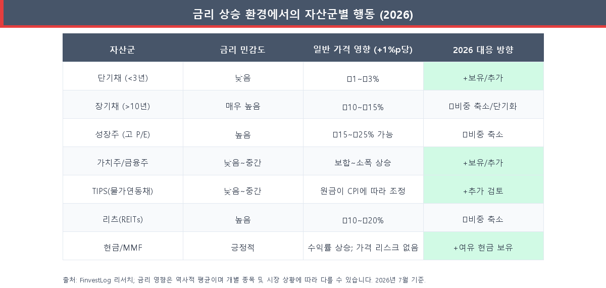 금리 상승 시 단기채, 장기채, 성장주, 가치주, TIPS, 리츠, 현금의 반응을 비교한 표