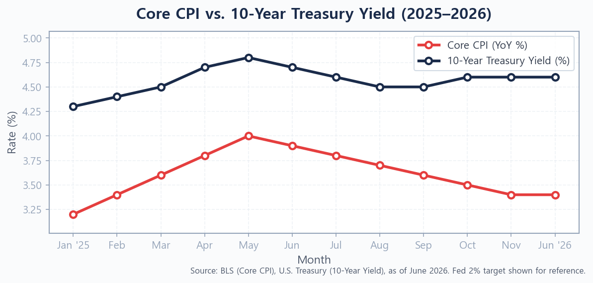 Line chart showing Core CPI versus 10-Year Treasury yield trajectory from January 2025 to June 2026, both remaining elevated above pre-pandemic norms