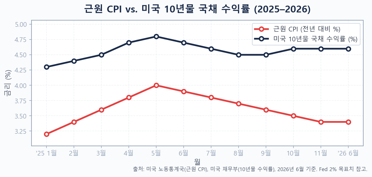 2025년 1월~2026년 6월 근원 CPI 대비 미국 10년물 국채 수익률 추이 라인 차트, 두 지표 모두 Fed의 2% 목표를 크게 상회