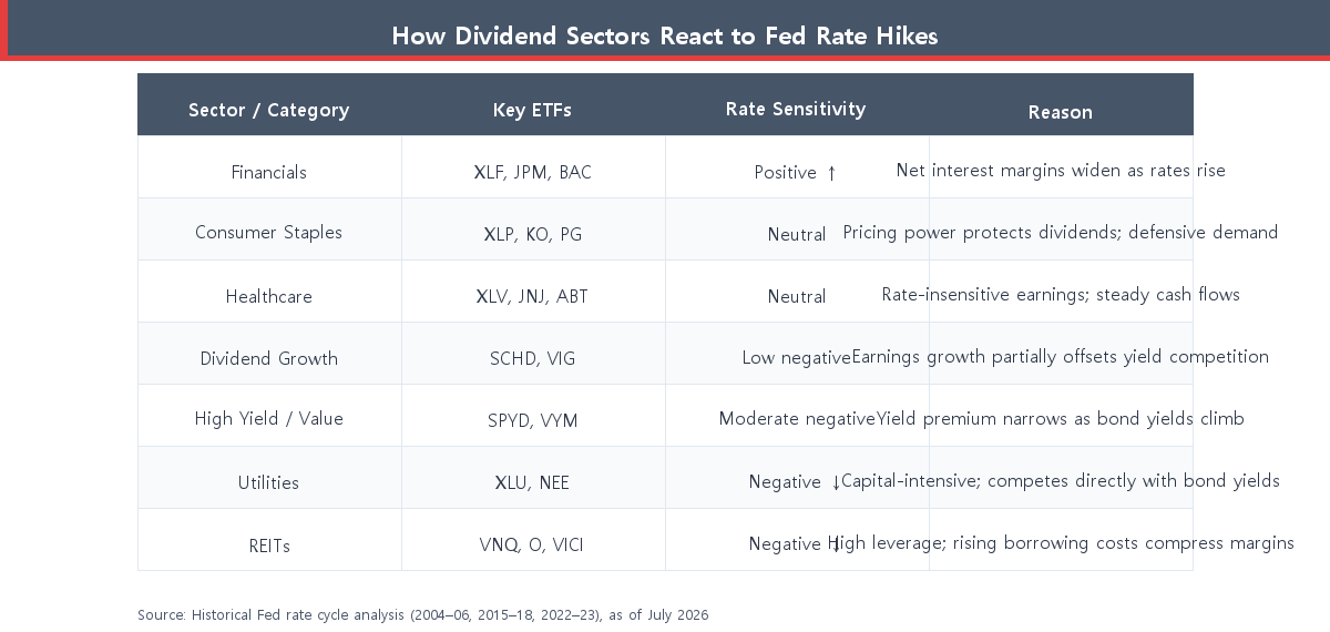 Table showing how different dividend sectors react to Fed rate hikes — financials positive, REITs and utilities negative