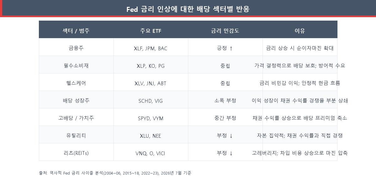 섹터별 Fed 금리 인상 반응표 — 금융주는 긍정, 리츠와 유틸리티는 부정