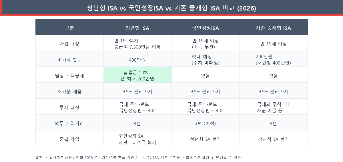 청년형 ISA, 국민성장ISA, 기존 중개형 ISA 핵심 비교표
